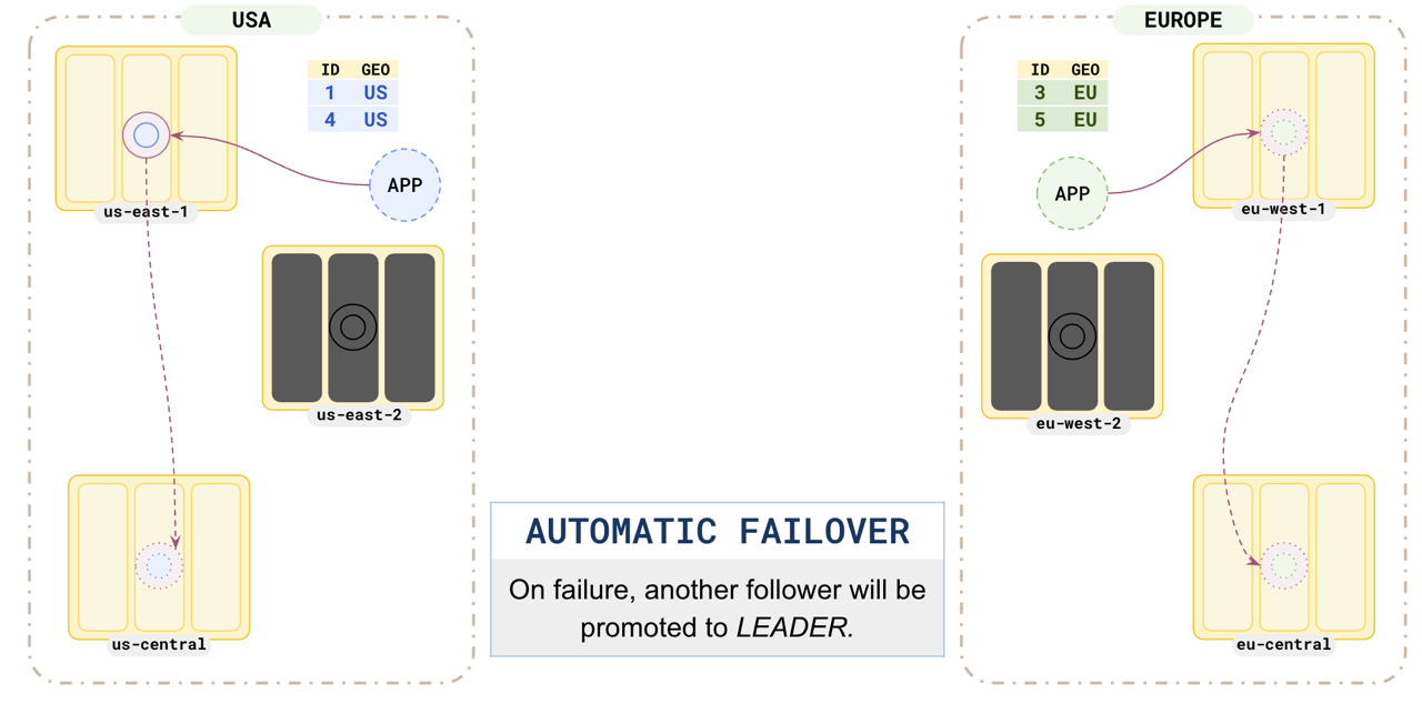 Failover Failover