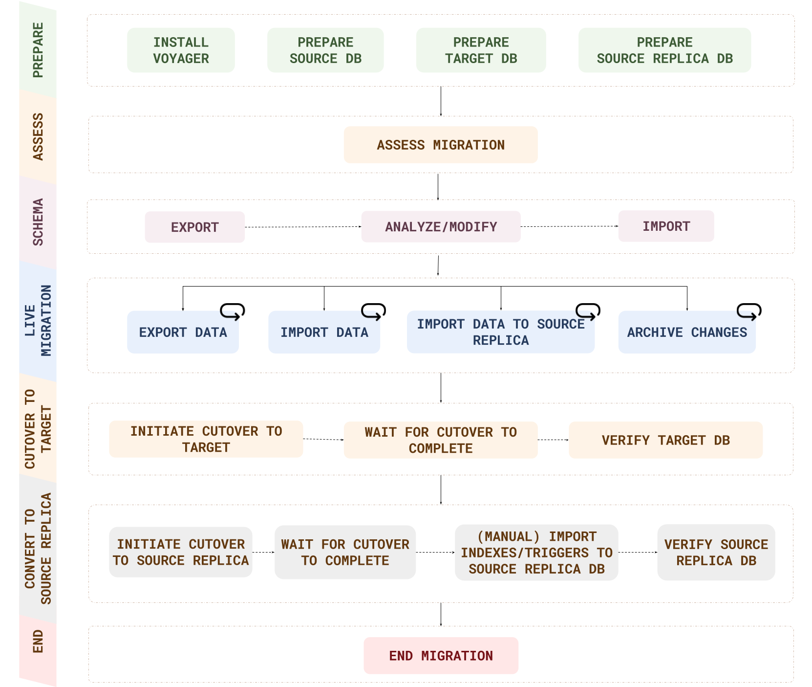 Live migration with fall-forward workflow